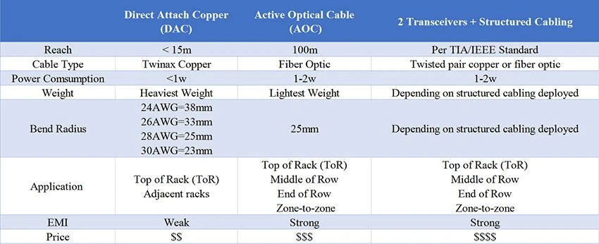 AOC-VS-DAC-VS-Fiber-TransceiverS