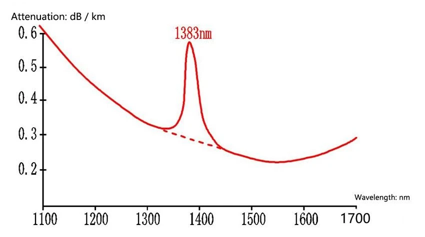 Attenuation coefficient of conventional single mode fiber