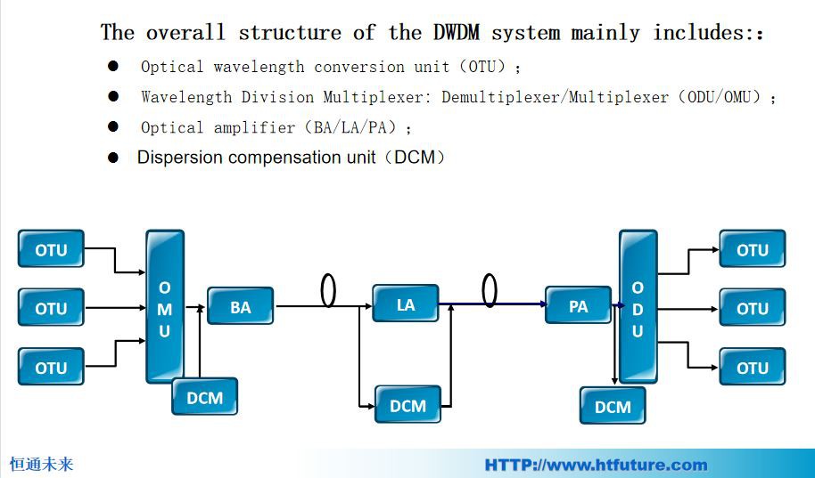DWDM nes 2 DWDM nes 2