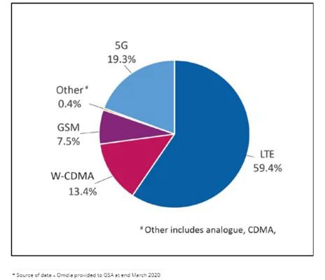 2021.10.28 Global 5G users will exceed 2 billion in 2024