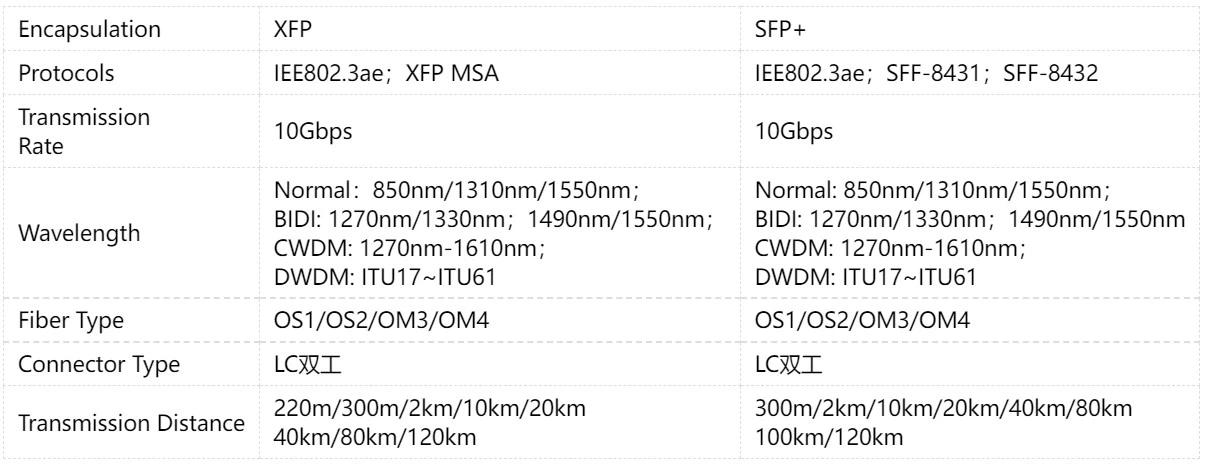 XFP VS SFP+